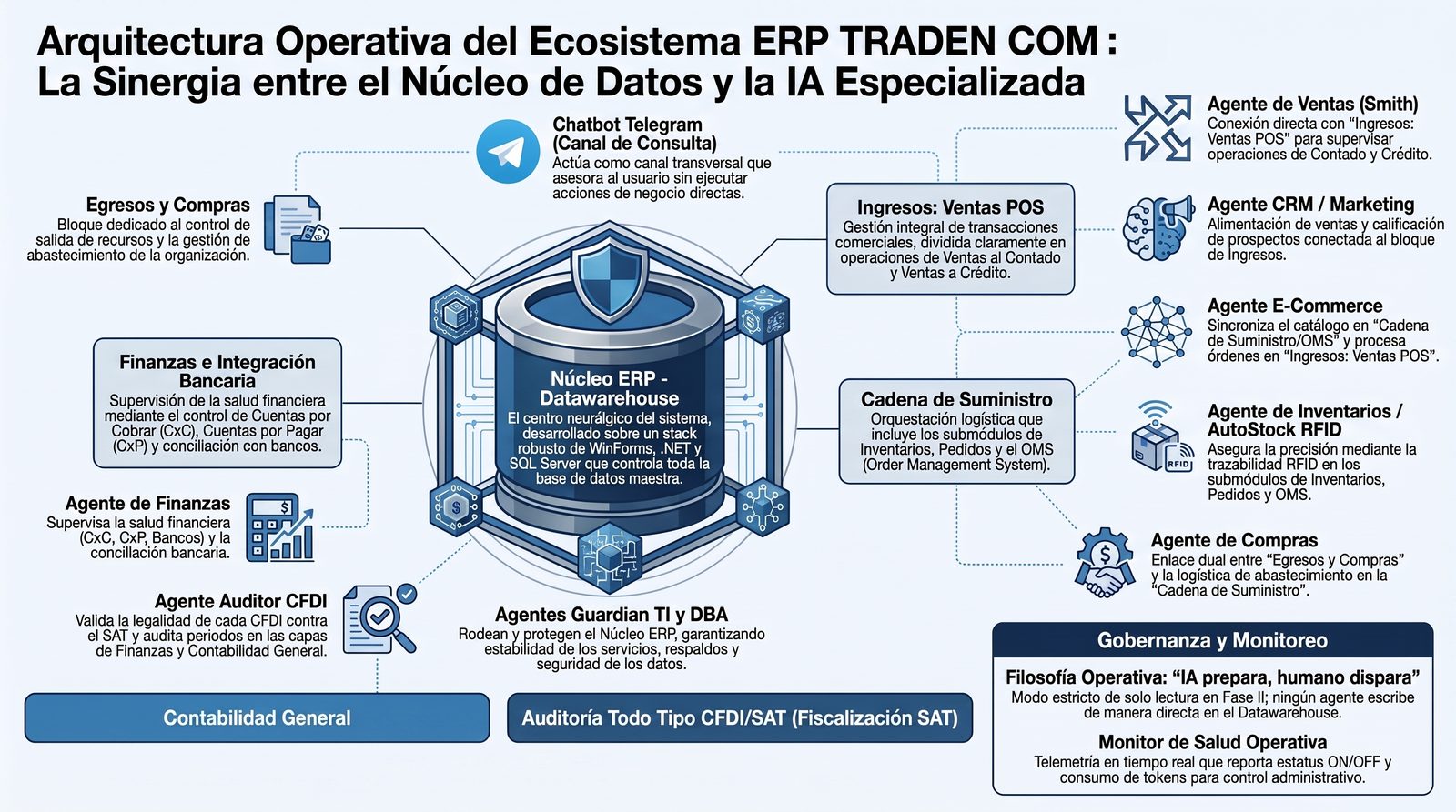 Arquitectura Operativa del Ecosistema ERP TRADEN COM: Núcleo de Datos, Agentes de IA y Gobernanza
